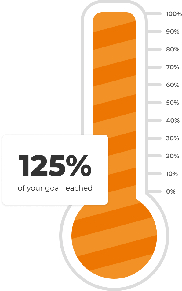 An example of the fundraising goal meter used on the peer-to-peer platform